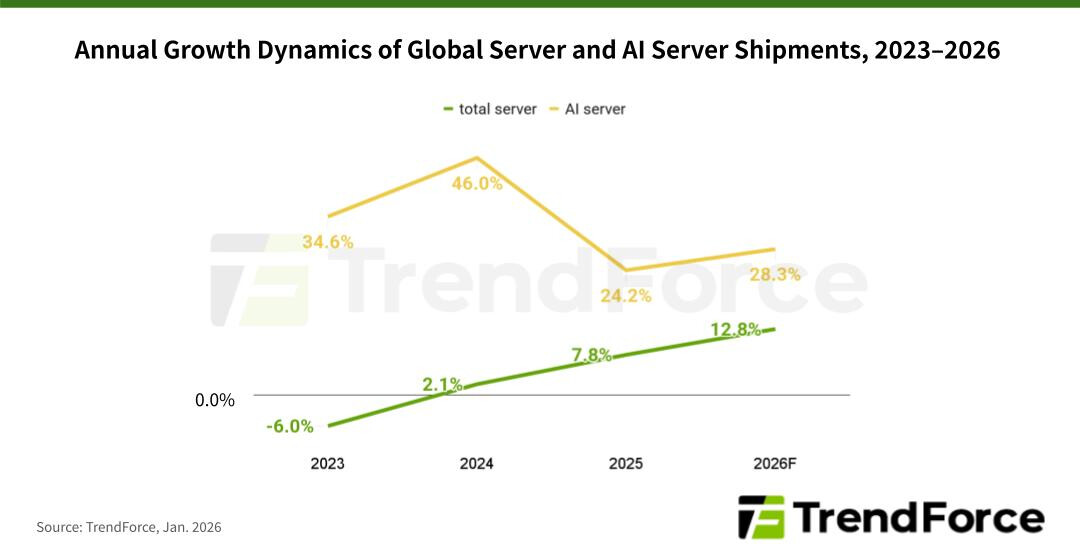 AI Infrastructure Investment Drives Record Server Growth in 2026