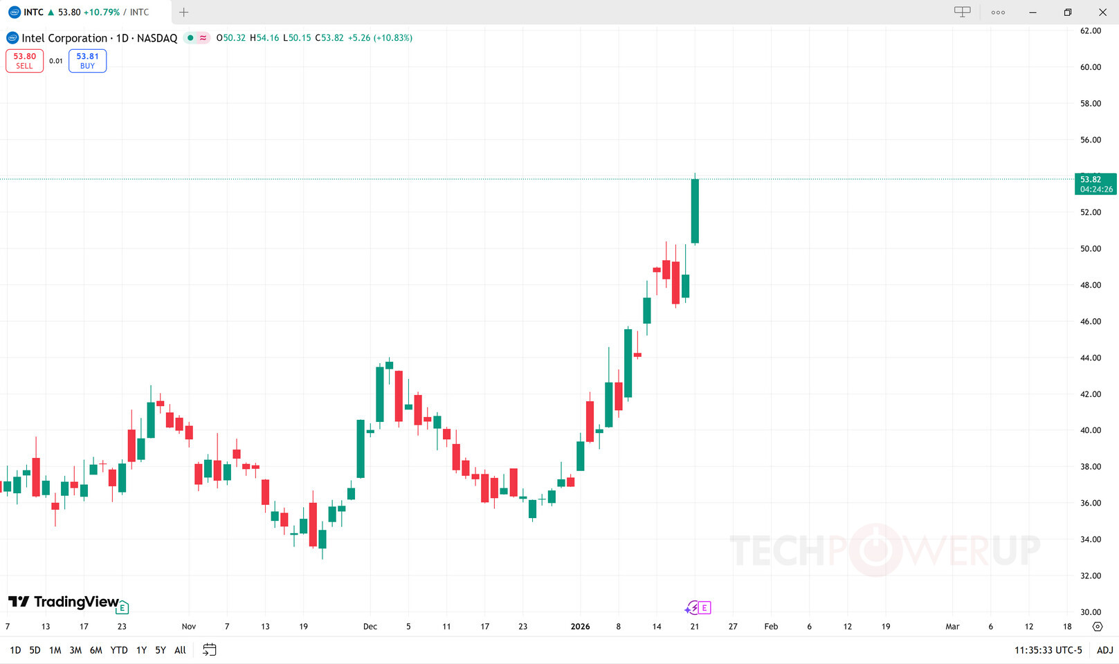 Intel’s Stock Surge: A Sign of Semiconductor Resurgence or fleeting Momentum?