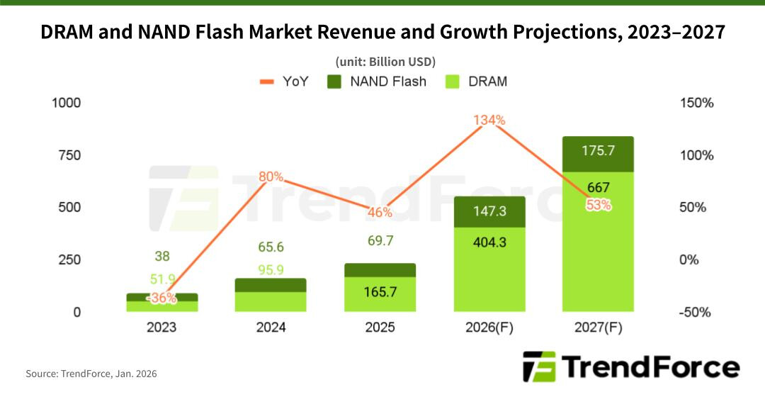 The AI Revolution Is Starving Memory Chips—And Prices Are Soaring Beyond Historical Peaks
