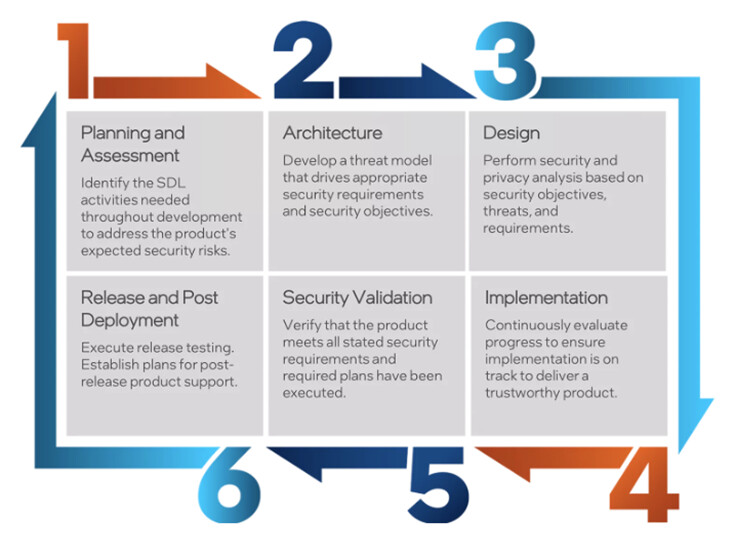Intel and Google Complete Rigorous Security Audit of Intel TDX’s Latest Module