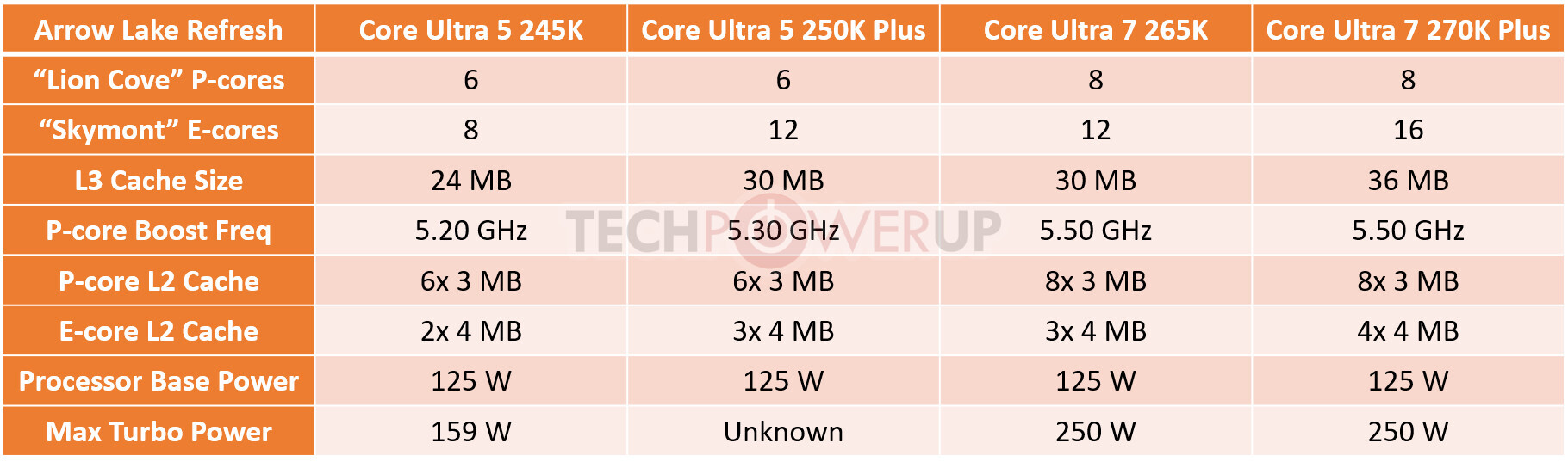 Intel’s Arrow Lake Refresh: More E-Cores, Higher L3 Cache, and a Shift in Desktop Performance