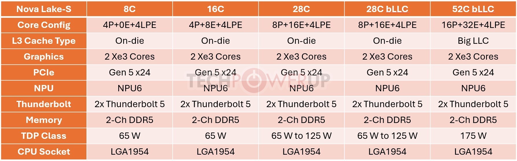 Intel's Nova Lake-S: A Desktop CPU with Extreme Core Counts and New Cache Tech