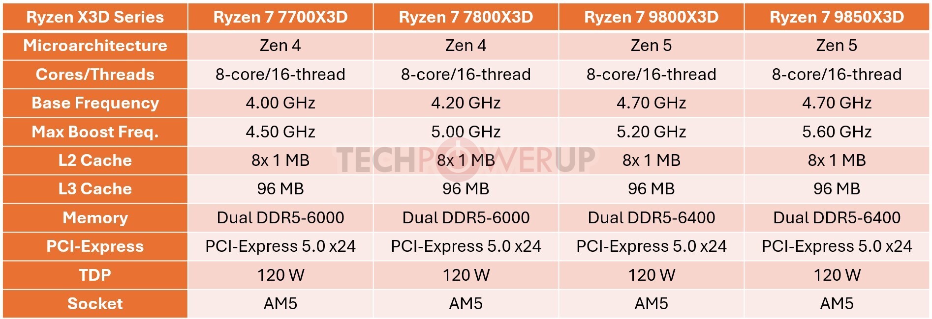 AMD's Ryzen 7 7700X3D: A New Path for Gaming Performance