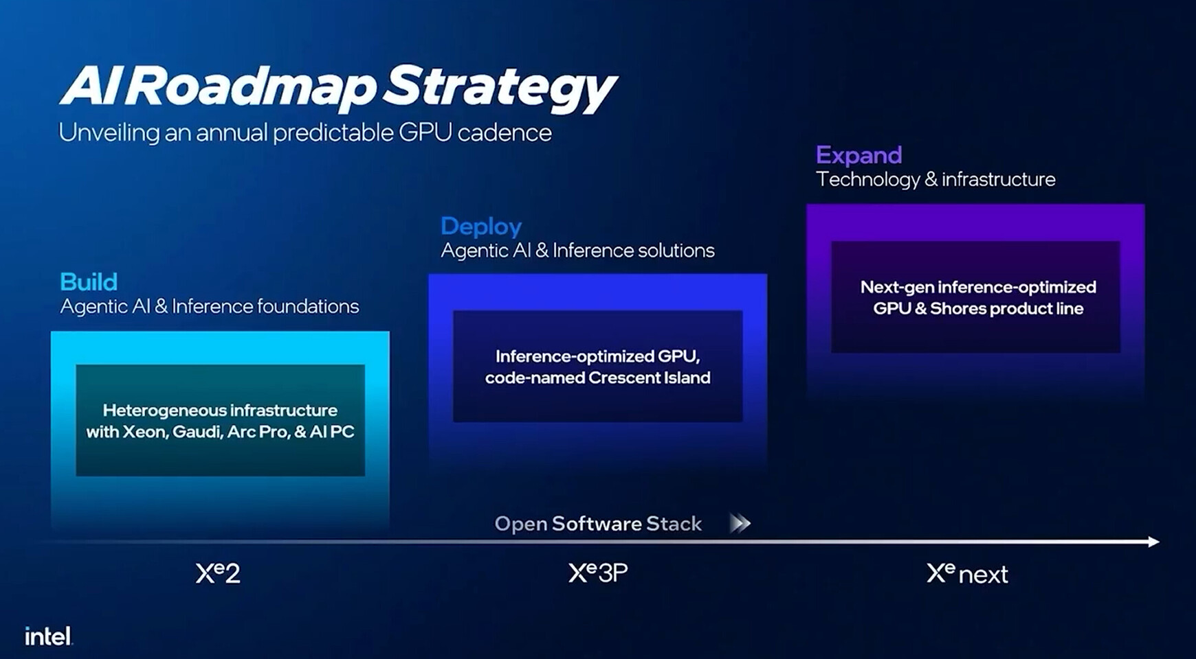 Intel Unveils 'Xe Next' GPU IP Roadmap: A Two-Pronged Data Center Strategy Emerges