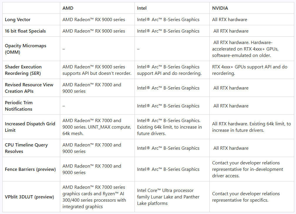 Microsoft Unveils DirectX 12 Shader Model 6.9 and Key Direct3D 12 Advancements