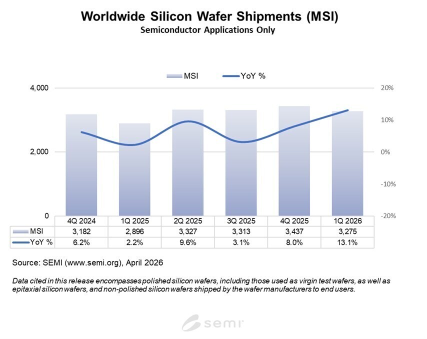 AI demand fuels silicon surge, leaving PC memory in tight supply