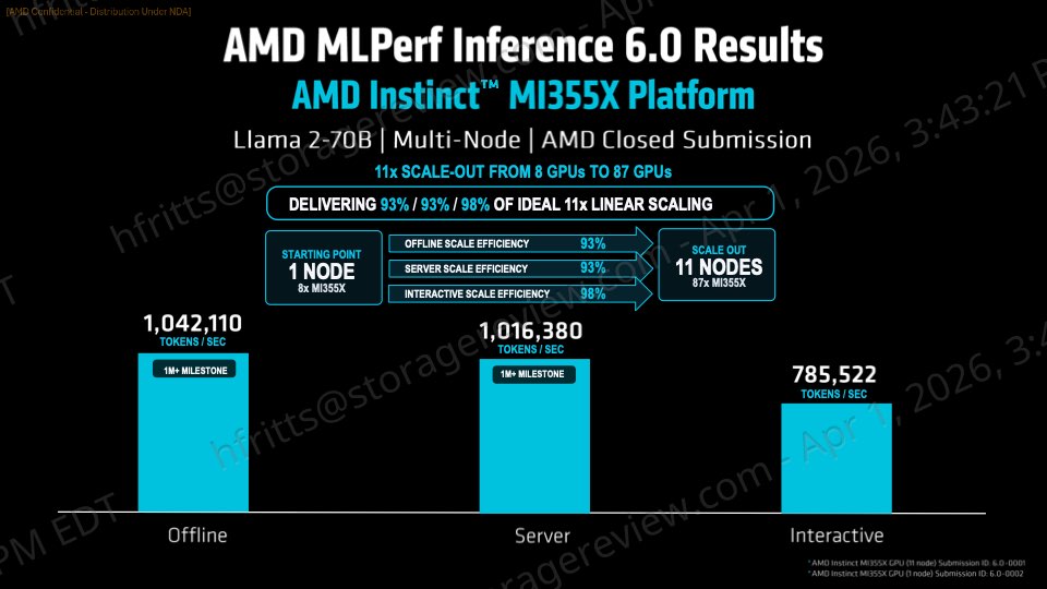 AMD Instinct MI355X: A Deep Dive into Scalable AI Inference