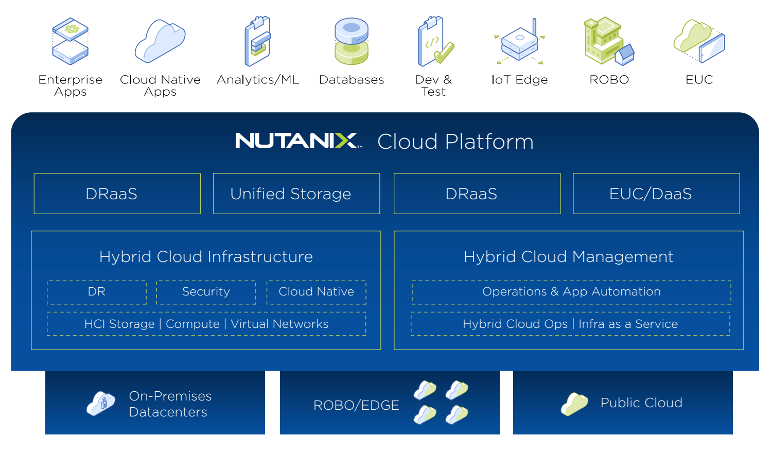 Nutanix and NetApp Streamline Hybrid Cloud with ONTAP Integration