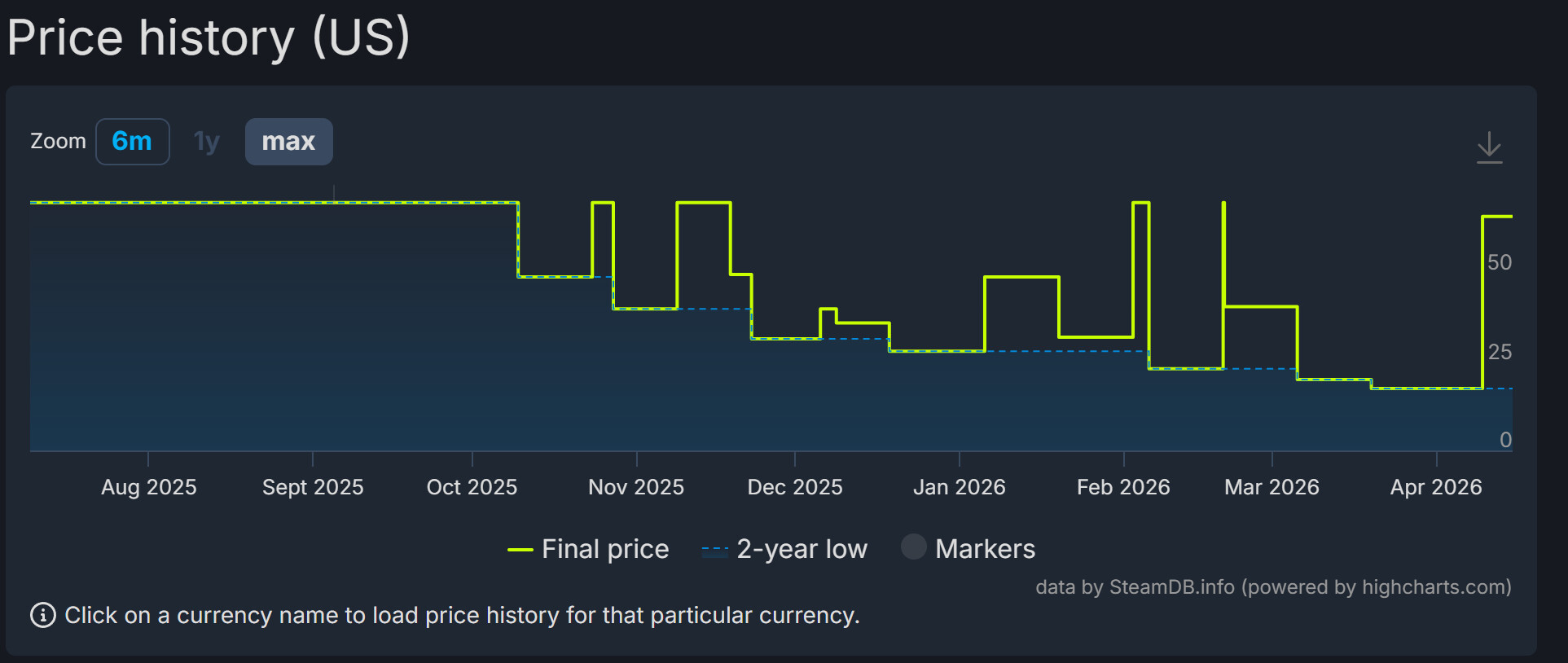 Steam Introduces Transparent Price Tracking for PC Games