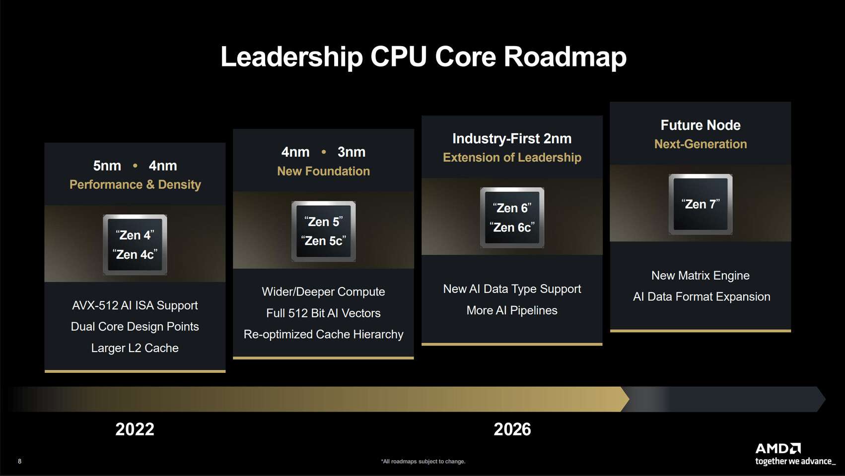 AMD's Zen 7: A Leap to TSMC A14 and Advanced Packaging