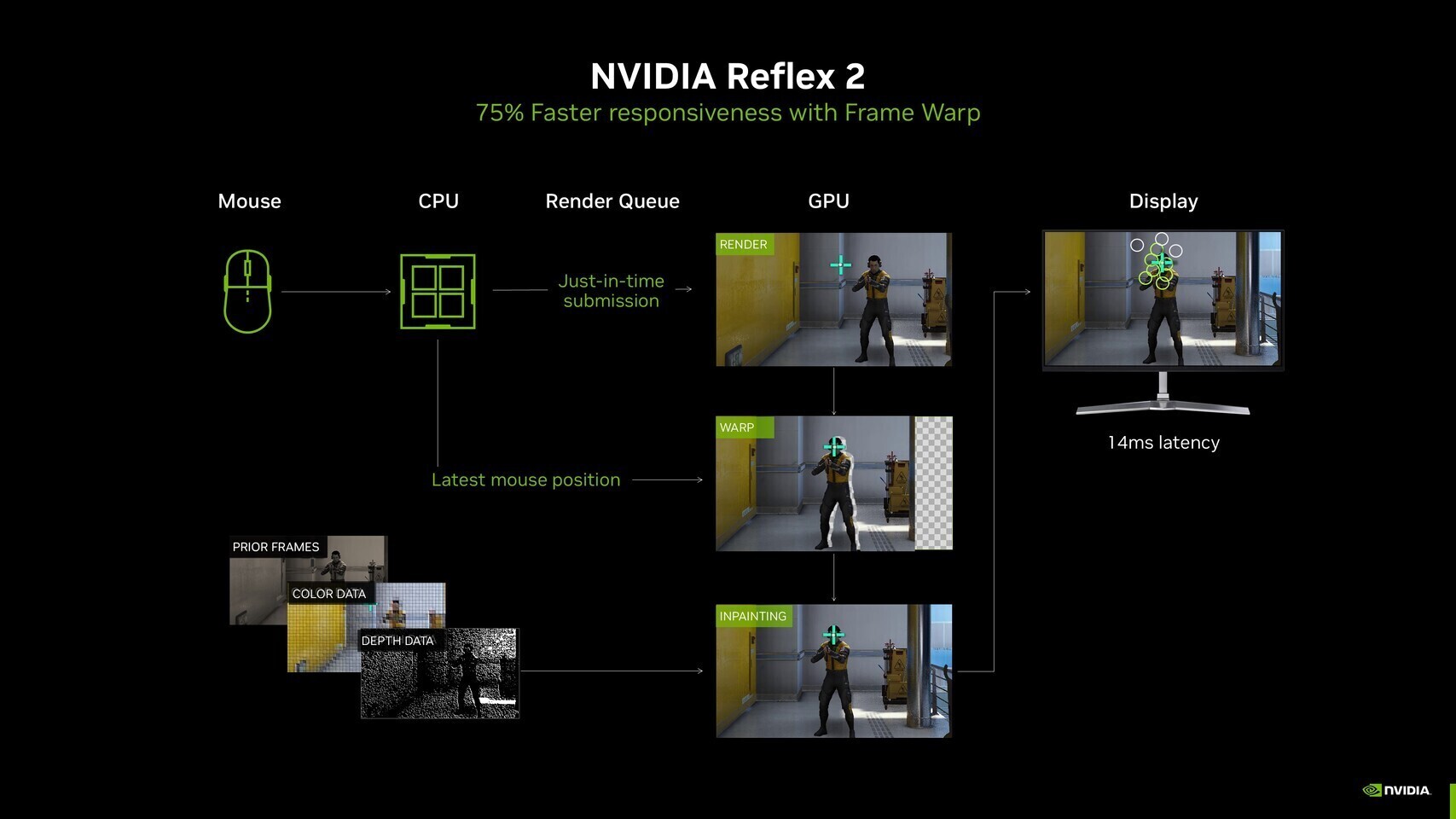 Cross-GPU Low Latency: A New Era for Competitive Linux Gamers
