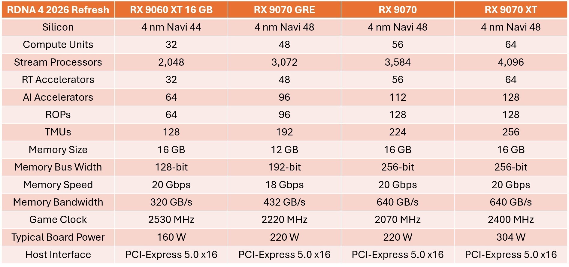 RX 9070 GRE: AMD's Mid-Range Surprise with 12 GB VRAM