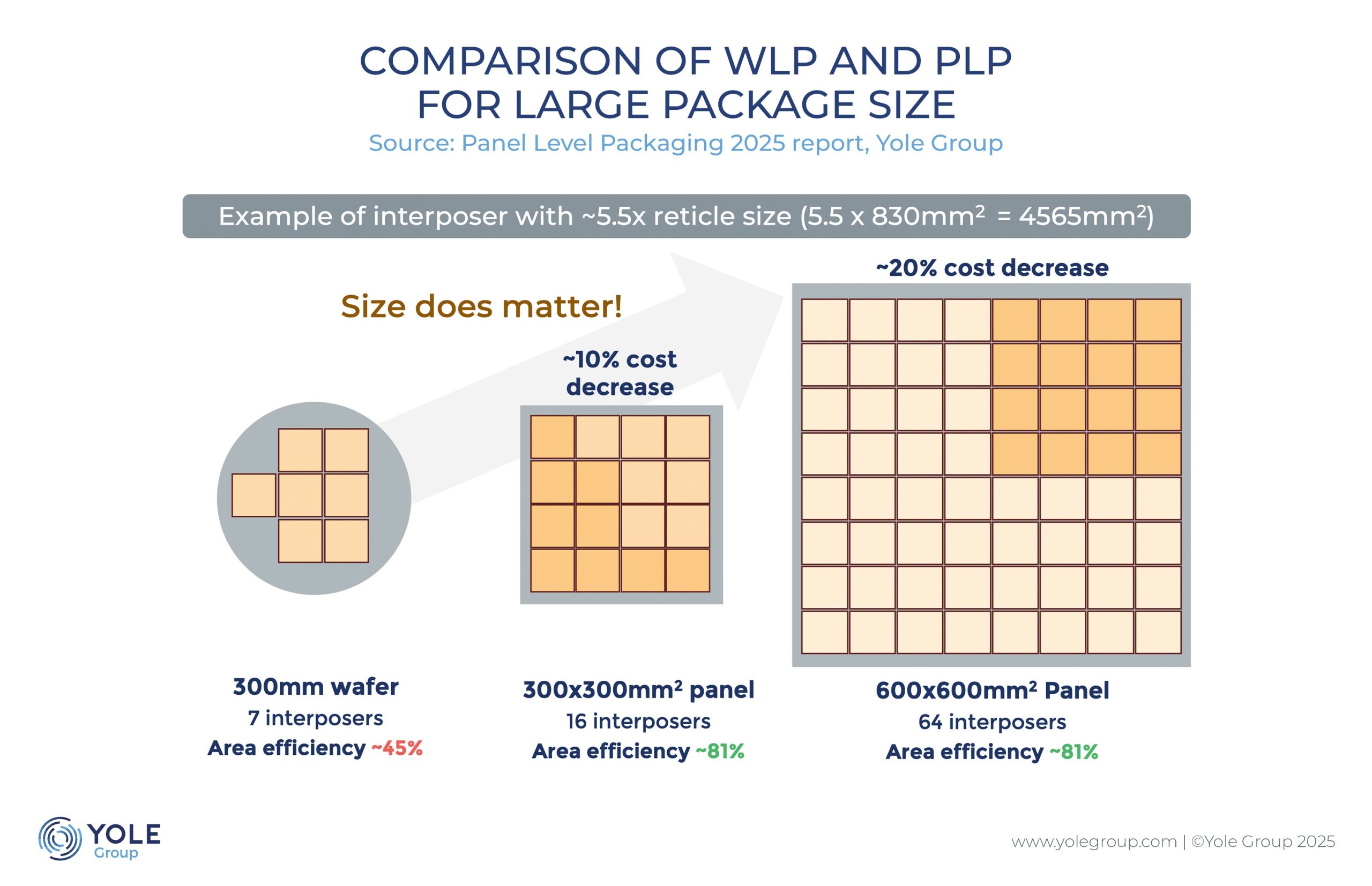 TSMC's CoPoS packaging disrupts chip economics with glass substrates