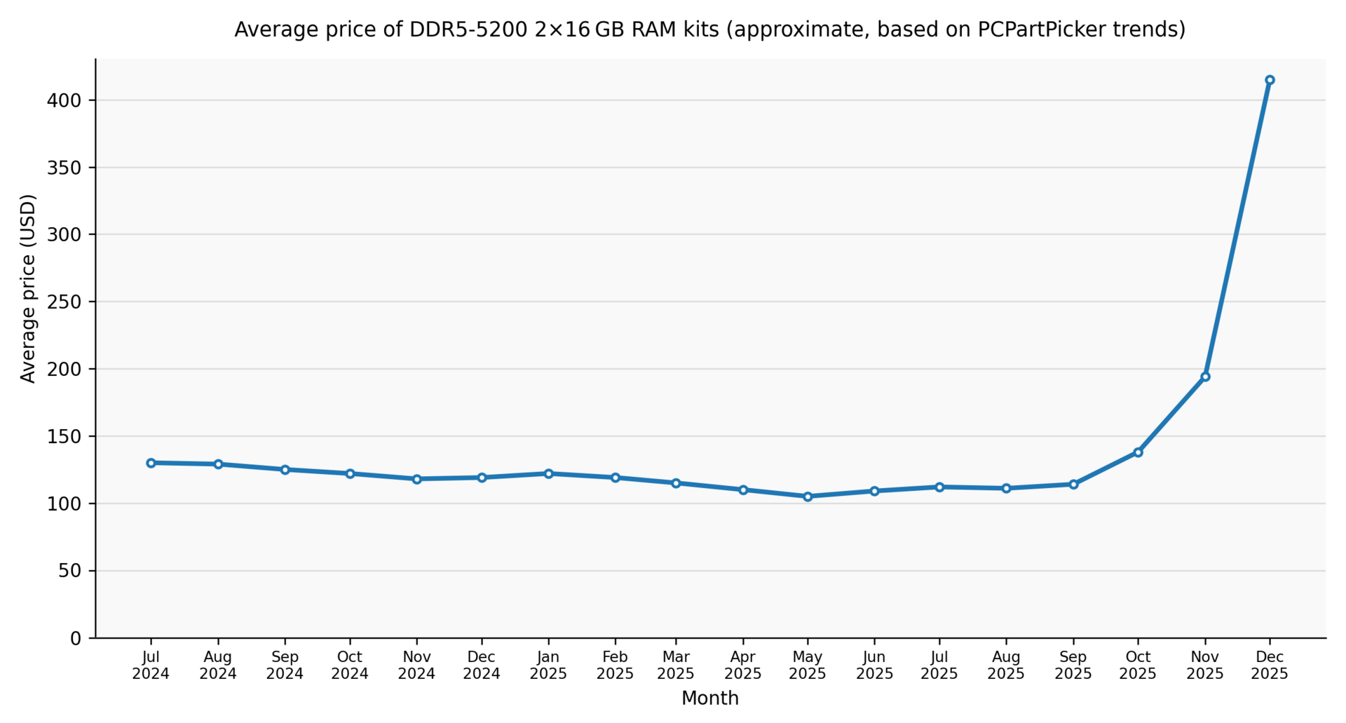 DDR5-5200